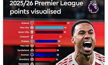 Arsenal Makin Nyaman di Puncak Klasemen Liga Inggris