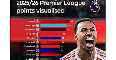 Arsenal Makin Nyaman di Puncak Klasemen Liga Inggris 1 Arsenal Makin Nyaman di Puncak Klasemen Liga Inggris